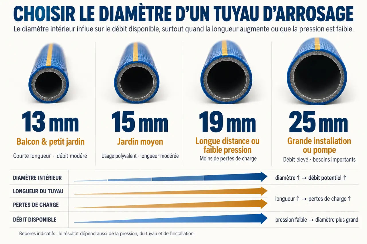 Infographie sur le diamètre tuyau arrosage de 13, 15, 19 et 25 mm selon la longueur et l'usage