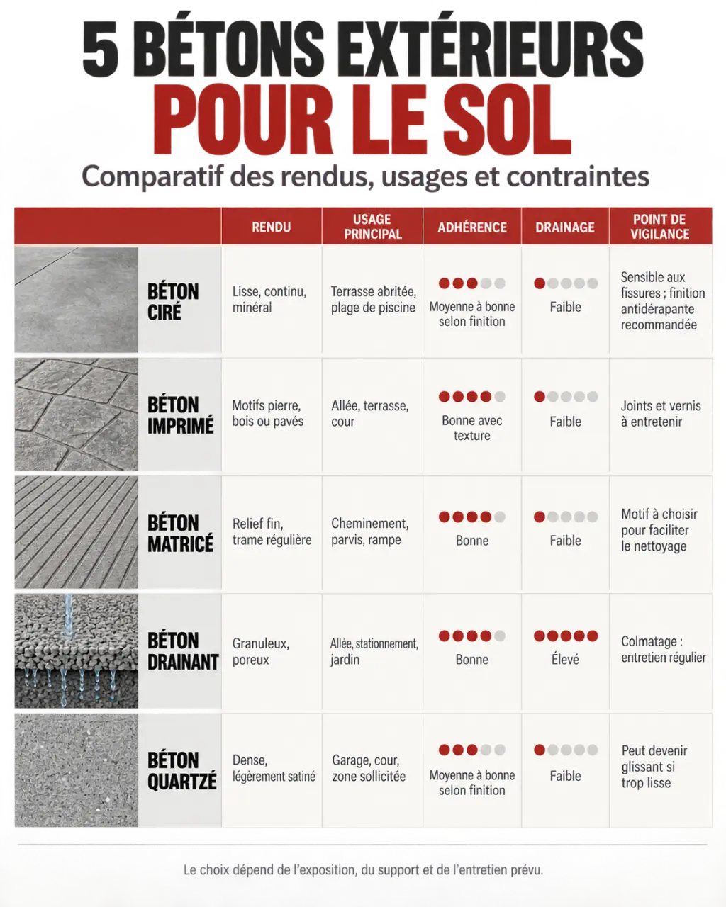 Comparatif des types de béton extérieur pour sol : ciré, imprimé, matricé, drainant et quartzé